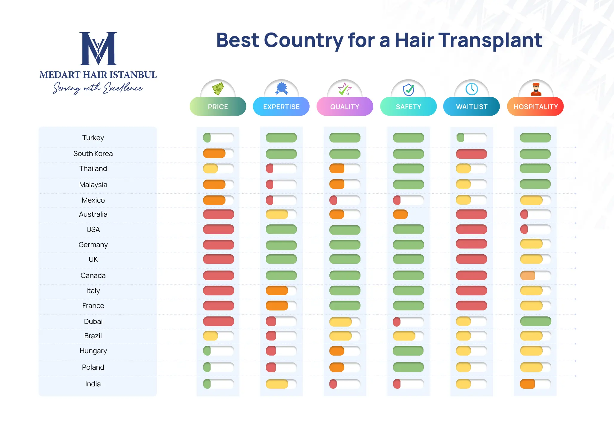 Best hair transplant countries comparison chart showing rankings and key metrics