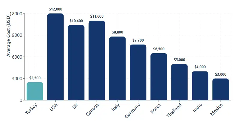 Hair Transplant Turkey Cost Comparison 2026