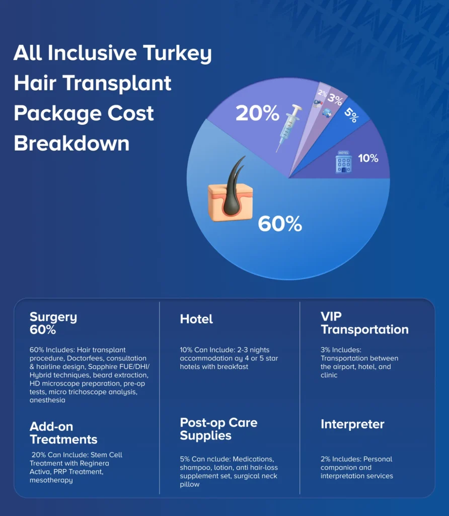 cost breakdown of a typical hair transplant package in turkey, 60% for surgery, 20% for add on tratments, 10% for hotel, 5% for post op supplies, 3% for transportatio, and 2% for interpreter