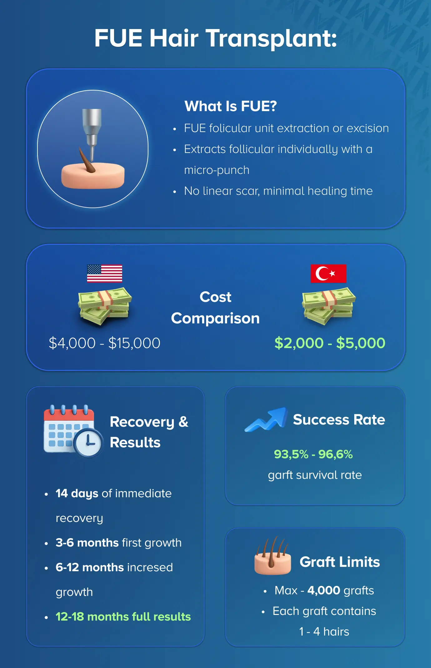 FUE hair transplant costs