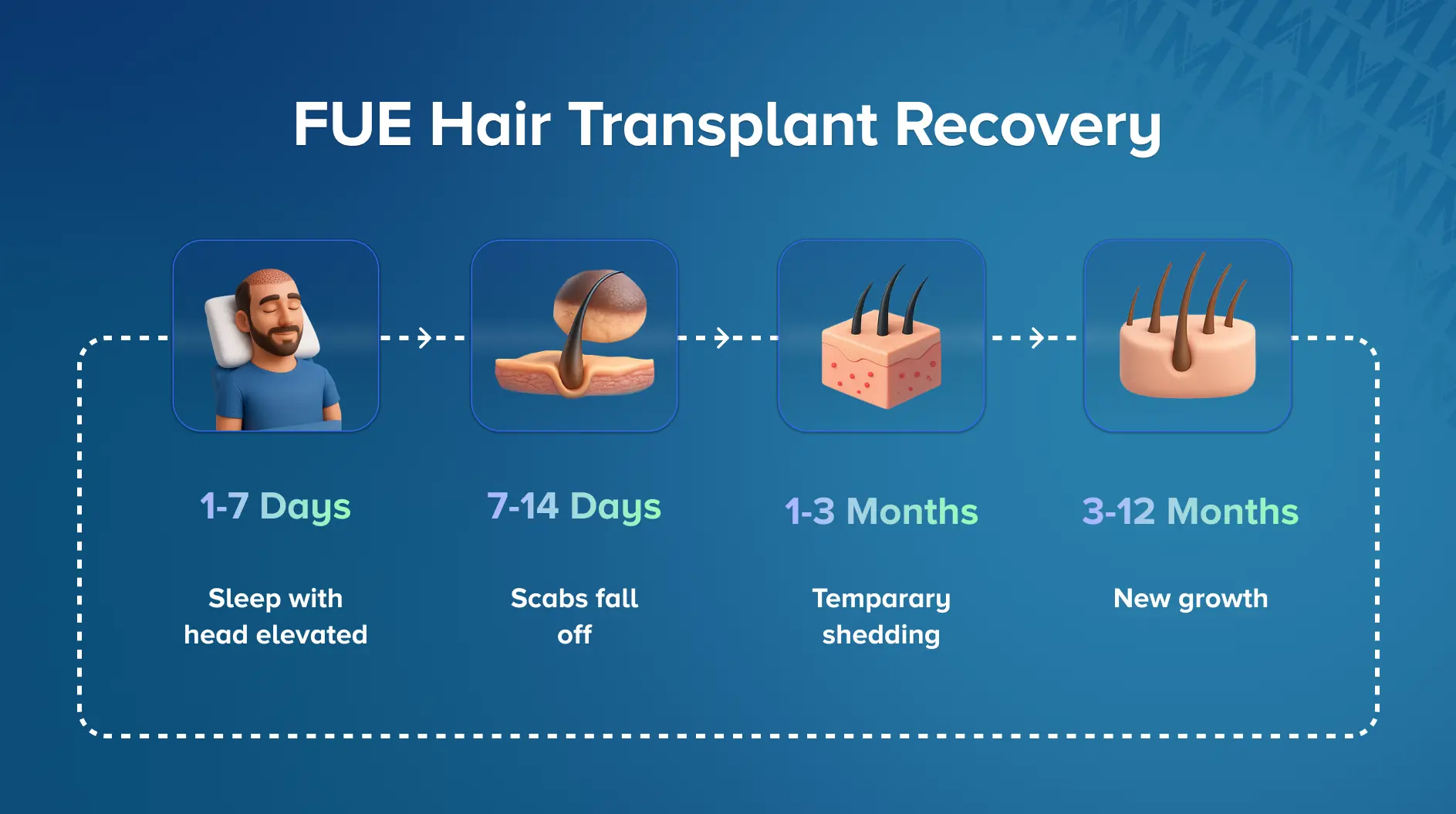 FUE hair transplant recovery