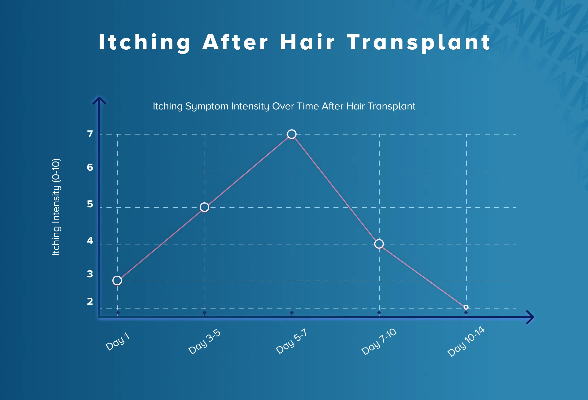 Timeline of Itching After Hair Transplant