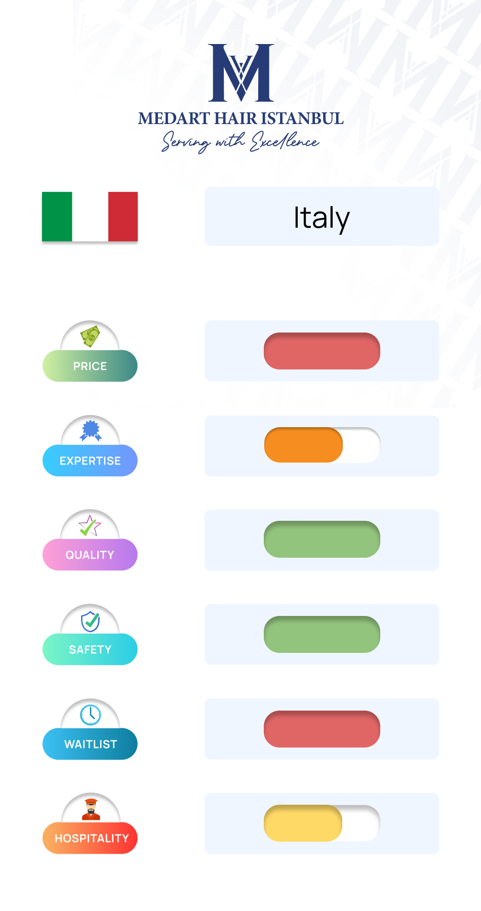 Hair transplant comparison between France and Italy