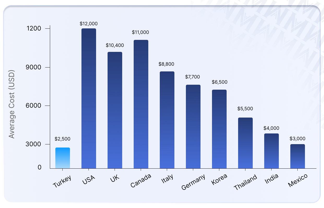 hair transplant turkey price comparison 2026