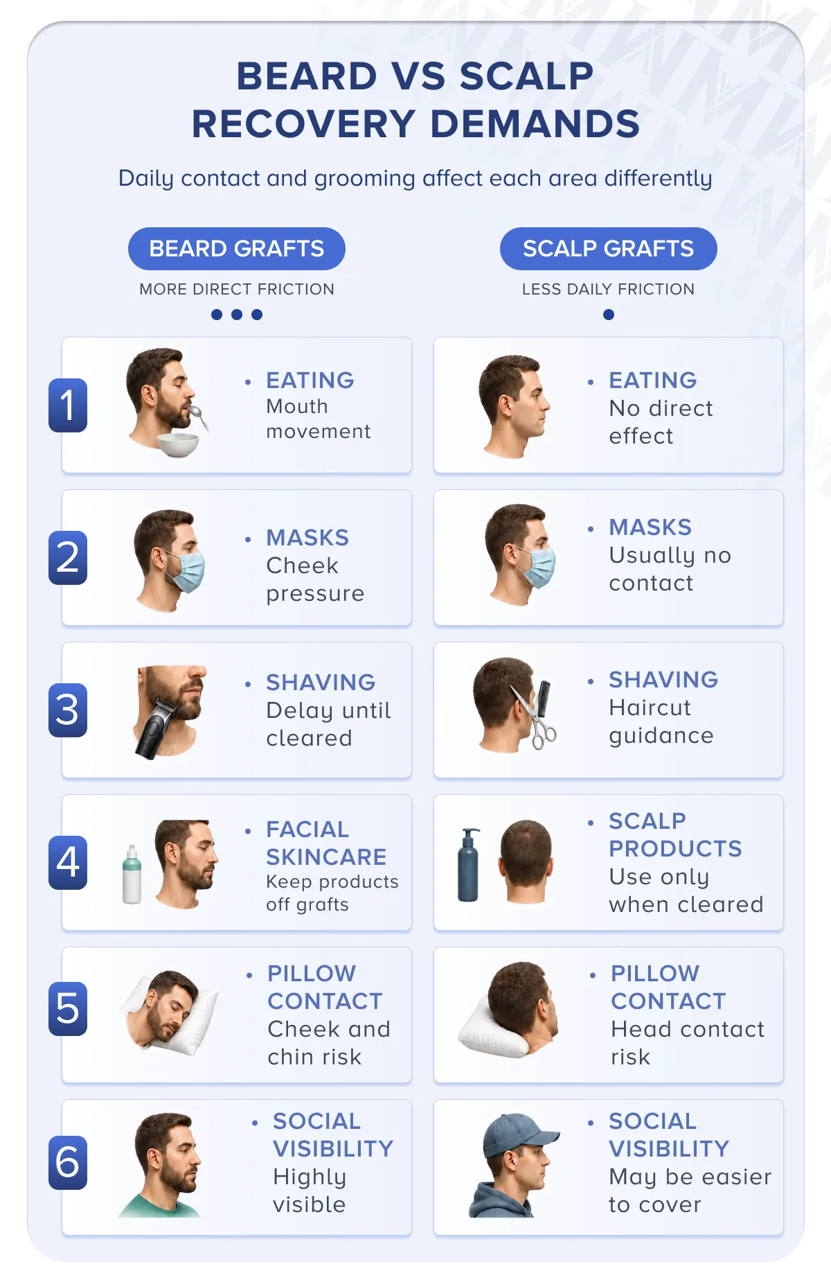 Gráfico de comparación de fricción y demandas de aseo personal en la recuperación del trasplante de barba y cuero cabelludo.