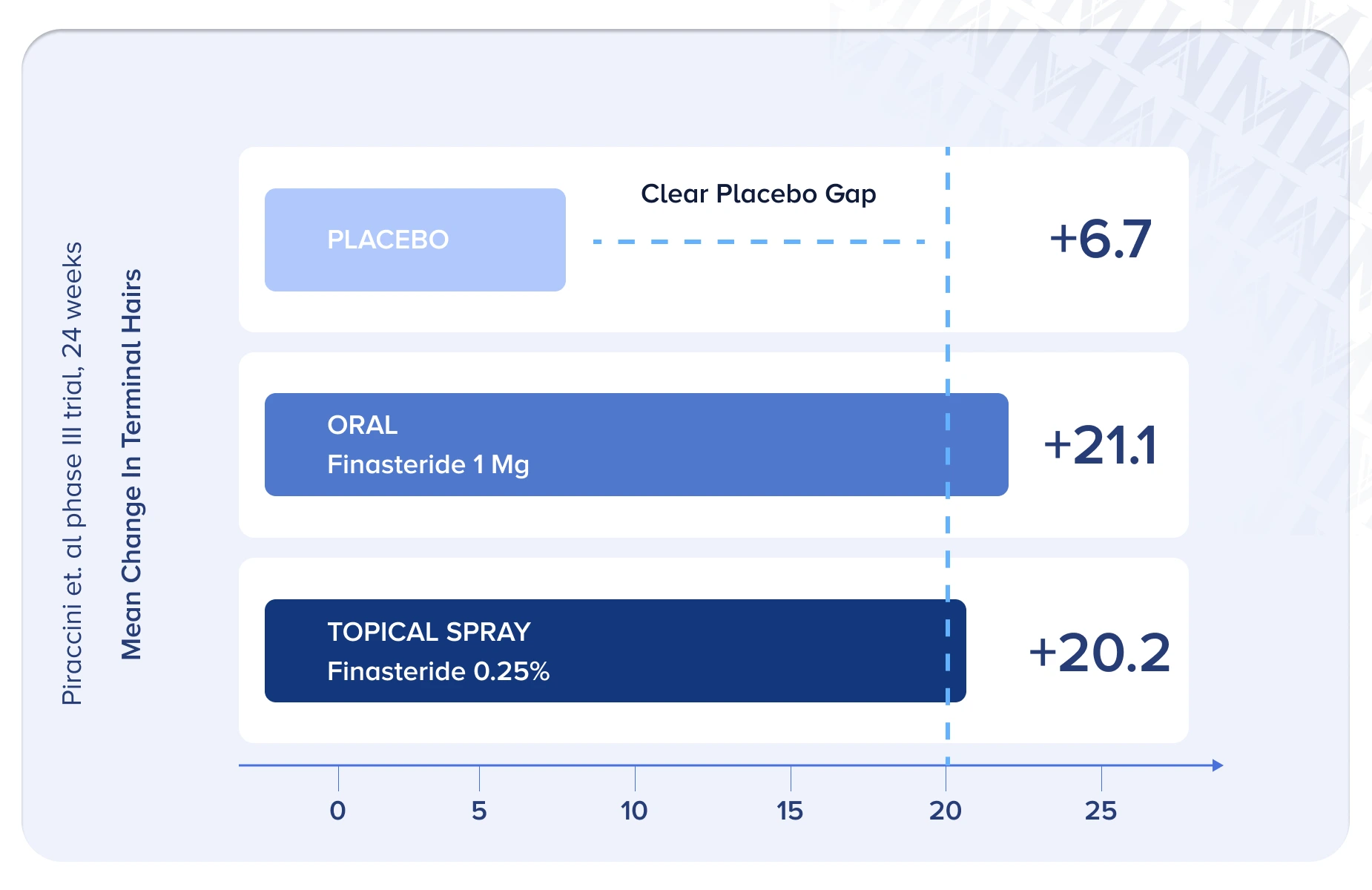Grafico che confronta i cambiamenti nel numero di capelli nell'area target a 24 settimane per lo spray topico studiato, la finasteride orale e il placebo.