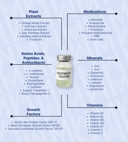 Hair mesotherapy ingredients infographic showing vitamins, minerals, and active compounds